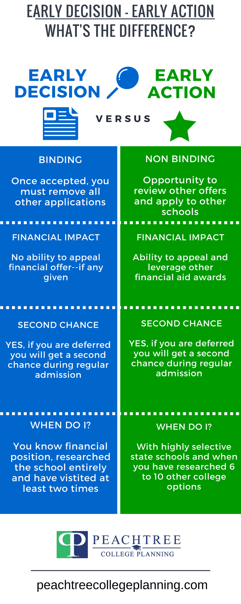 the-5-top-considerations-for-early-decision-and-early-action-success